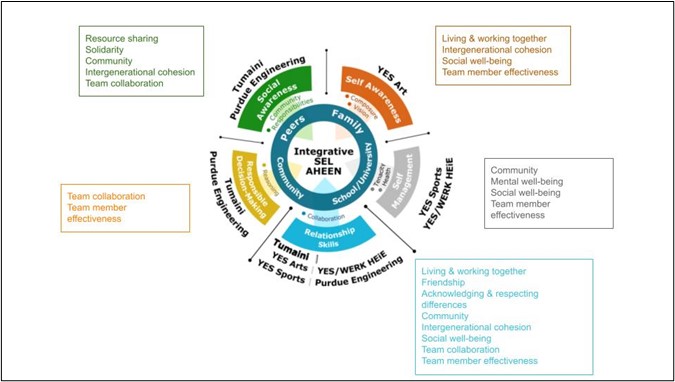 Circular diagram to show the sports and applied arts program components around a core component of community engineering